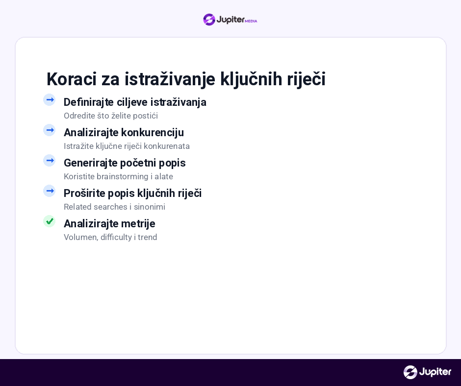 keyword research proces koraci infografika